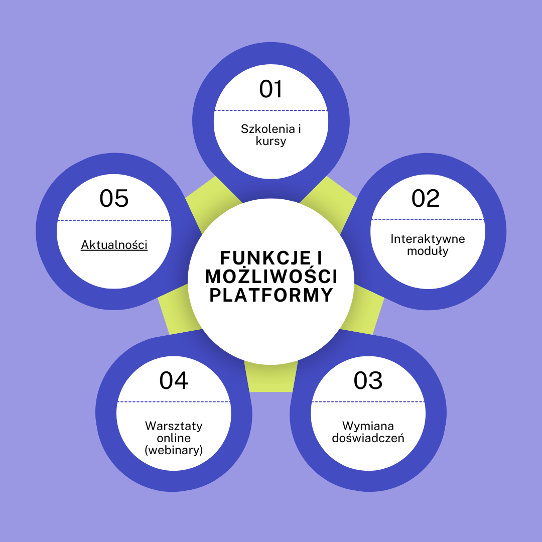 Funkcje i możliwości platformy